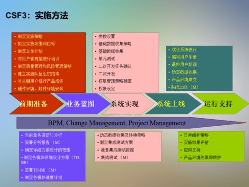 IT信息系統(tǒng)項(xiàng)目咨詢(xún)方法論 信息技術(shù)咨詢(xún)服務(wù)的核心實(shí)踐